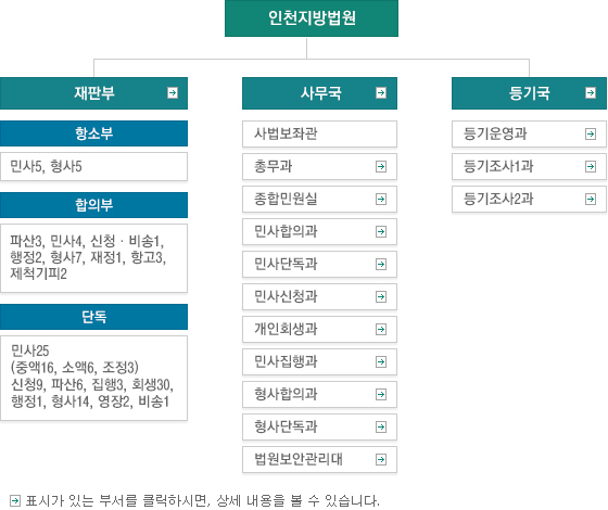 ��õ������� ������. ��: ȭ��ǥ(��) ǥ�ð� �ִ� �μ��� Ŭ���Ͻø�, �� ������ �� �� �ֽ��ϴ�. ��õ����������� ���Ǻ�(��), �繫��(��), ��ⱹ(��)�� �ֽ��ϴ�. ���Ǻο��� �λ�5, ����5�� �ִ� �׼Һο� �Ļ�3, �λ�4, ��û�����1, ����2, ����7, ����1, �װ�3, ��ô����2�� �ִ� ���Ǻ�, �λ�23(�߾�16, �Ҿ�6, ����3), ��û9, �Ļ�6, ����3, ȸ��30, ����1, ����14, ����2, ���1�� �ִ� �ܵ��� �ֽ��ϴ�. �繫������ ������°�, �ѹ���(��), ���չο���(��), �λ����ǰ�(��), �λ�ܵ���(��), �λ��û��(��), ����ȸ����(��), �λ������(��), �������ǰ�(��), ����ܵ���(��), �������Ȱ�����(��)�� �ֽ��ϴ�. ��ⱹ���� �����(��), �������1��(��), �������2��(��)�� �ֽ��ϴ�.