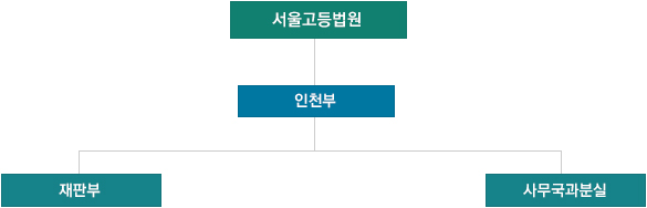 ���������� �������Ǻ�(��õ) ���������� - ��õ�� - ���Ǻ�, �繫�����н�